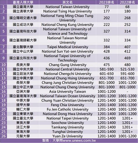 台灣大學排名2022
